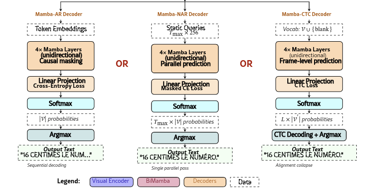 A Benchmark of State-Space Models vs. Transformers and BiLSTM-based Models for Historical Newspaper OCR